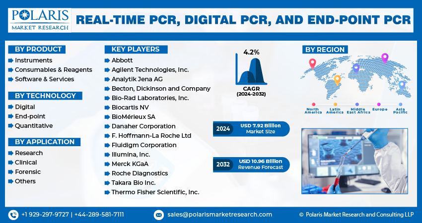 Real-time PCR, Digital PCR, And End-point PCR Market Info